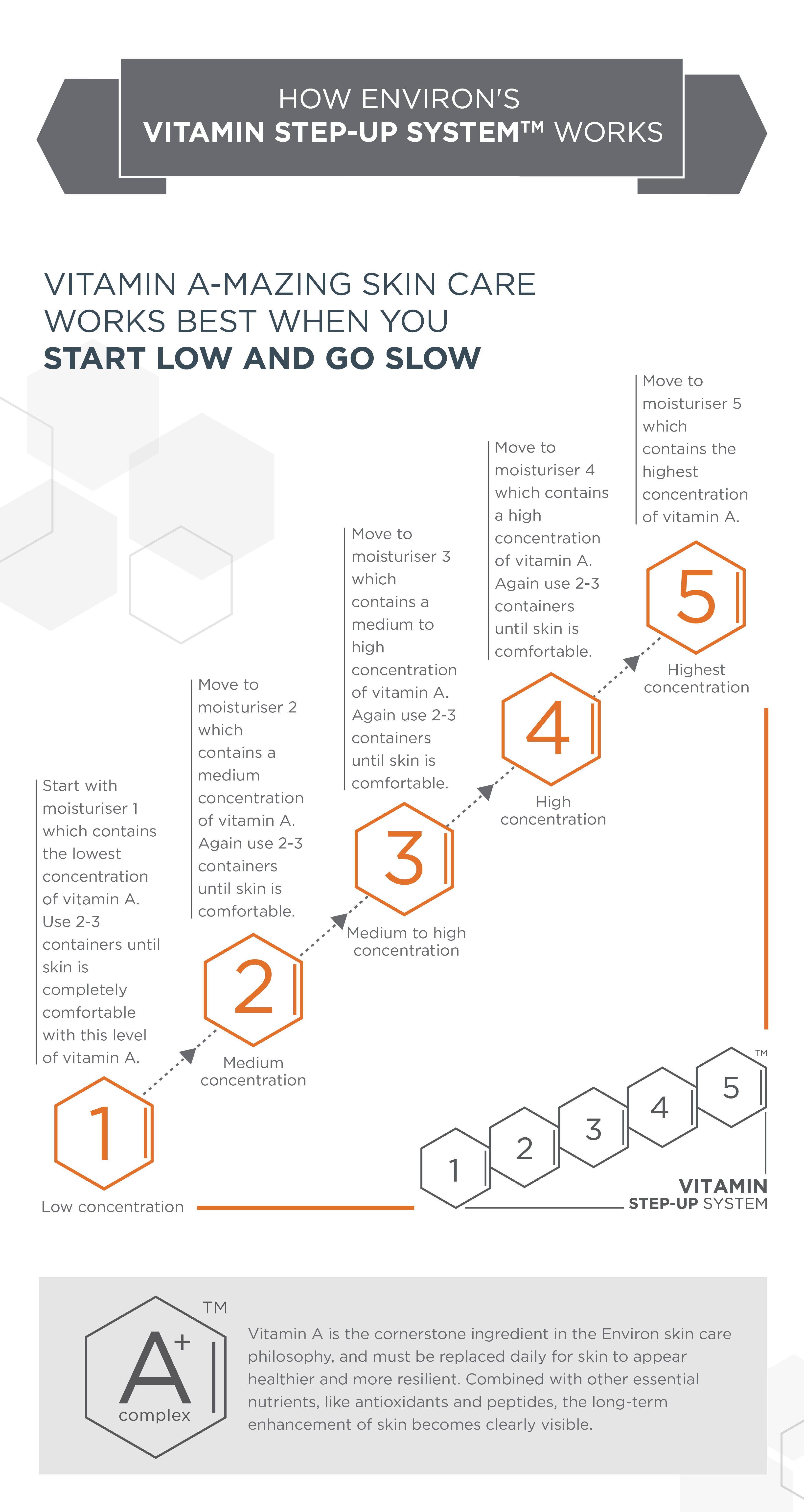 How to use Vitamin A step up system - Environ Skin Care